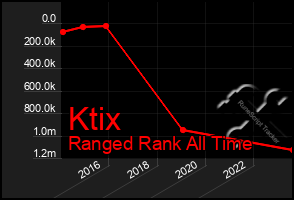 Total Graph of Ktix