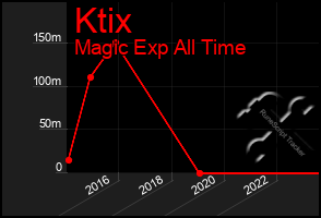 Total Graph of Ktix