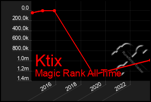 Total Graph of Ktix