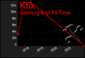 Total Graph of Ktix