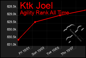 Total Graph of Ktk Joel