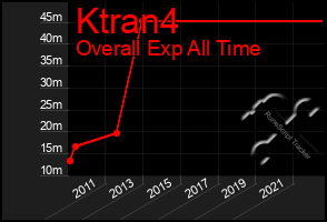 Total Graph of Ktran4