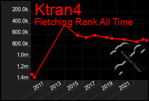 Total Graph of Ktran4