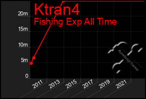 Total Graph of Ktran4