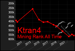 Total Graph of Ktran4