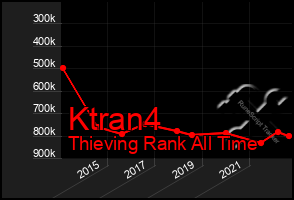 Total Graph of Ktran4