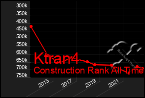 Total Graph of Ktran4