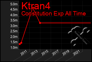 Total Graph of Ktran4