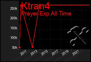 Total Graph of Ktran4