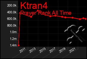 Total Graph of Ktran4