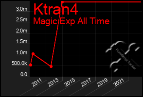 Total Graph of Ktran4