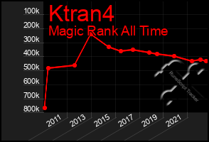 Total Graph of Ktran4