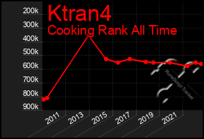 Total Graph of Ktran4