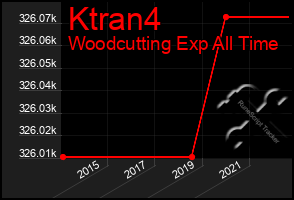 Total Graph of Ktran4