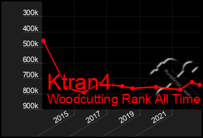 Total Graph of Ktran4