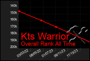 Total Graph of Kts Warrior