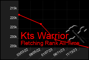 Total Graph of Kts Warrior