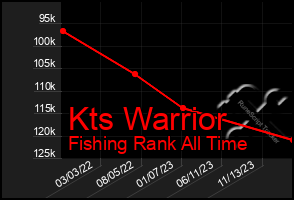 Total Graph of Kts Warrior