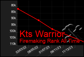 Total Graph of Kts Warrior