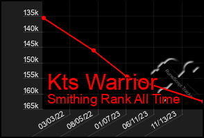 Total Graph of Kts Warrior