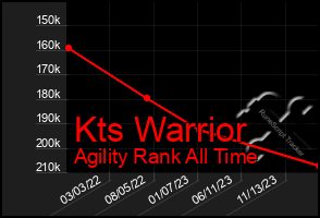 Total Graph of Kts Warrior