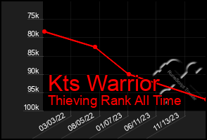 Total Graph of Kts Warrior