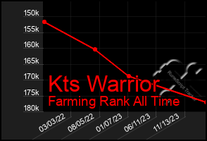 Total Graph of Kts Warrior