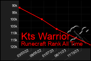 Total Graph of Kts Warrior