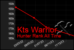 Total Graph of Kts Warrior