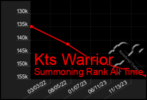 Total Graph of Kts Warrior