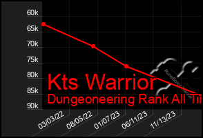 Total Graph of Kts Warrior