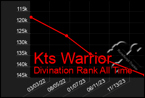 Total Graph of Kts Warrior