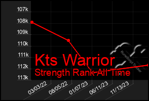 Total Graph of Kts Warrior