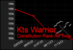 Total Graph of Kts Warrior