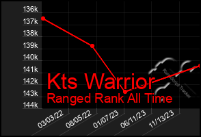 Total Graph of Kts Warrior