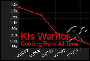 Total Graph of Kts Warrior