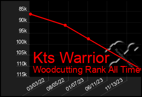 Total Graph of Kts Warrior