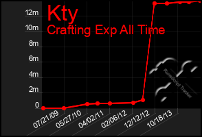 Total Graph of Kty