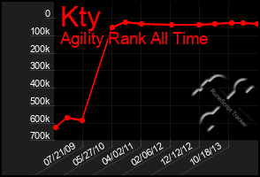 Total Graph of Kty