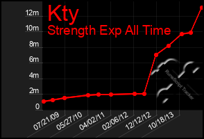 Total Graph of Kty