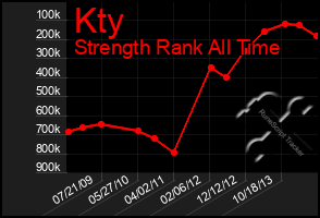 Total Graph of Kty