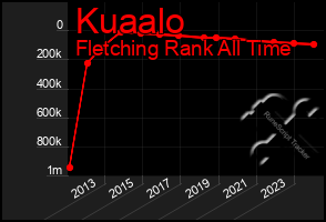 Total Graph of Kuaalo