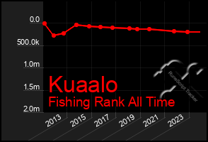 Total Graph of Kuaalo