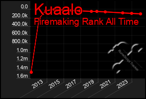 Total Graph of Kuaalo