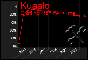 Total Graph of Kuaalo