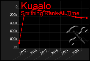 Total Graph of Kuaalo