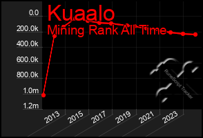 Total Graph of Kuaalo