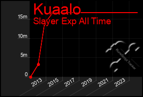 Total Graph of Kuaalo