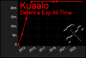 Total Graph of Kuaalo