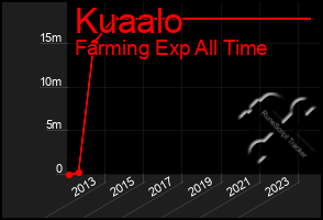 Total Graph of Kuaalo